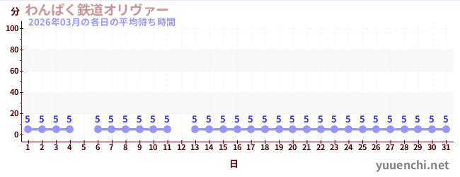 先月の待ち時間グラフ