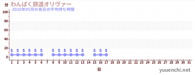 今月の待ち時間グラフ