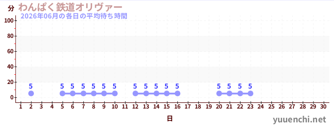 今月の待ち時間グラフ