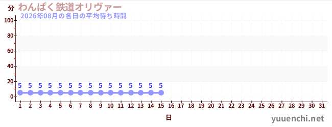 今月の待ち時間グラフ