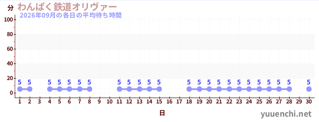 先月の待ち時間グラフ