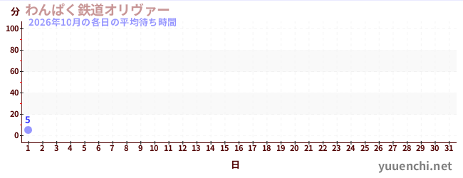今月の待ち時間グラフ