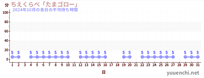 先月の待ち時間グラフ