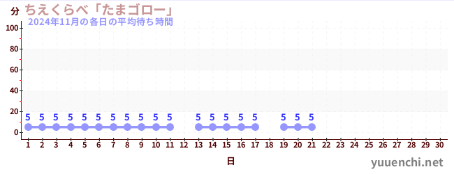 今月の待ち時間グラフ