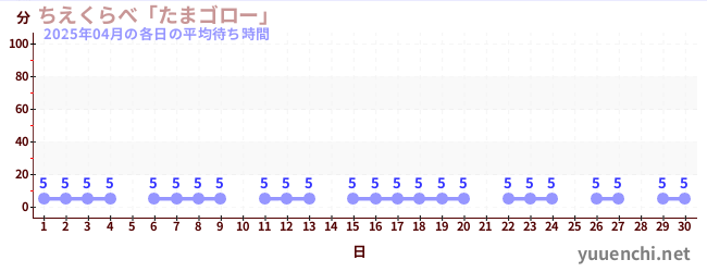 先月の待ち時間グラフ