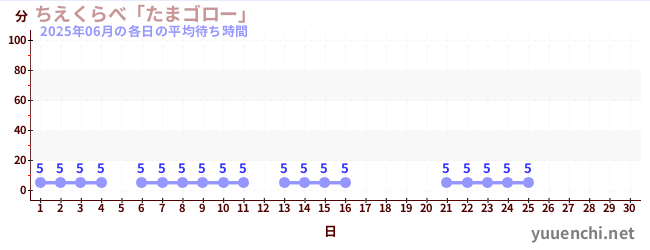 今月の待ち時間グラフ