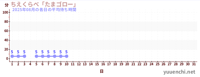 今月の待ち時間グラフ