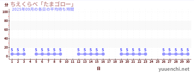 先月の待ち時間グラフ