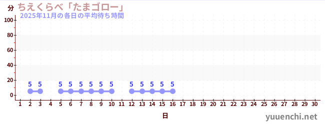 今月の待ち時間グラフ