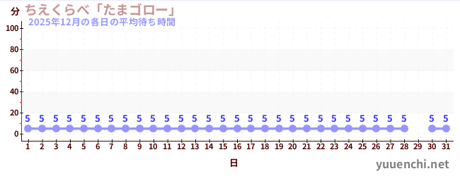 先月の待ち時間グラフ