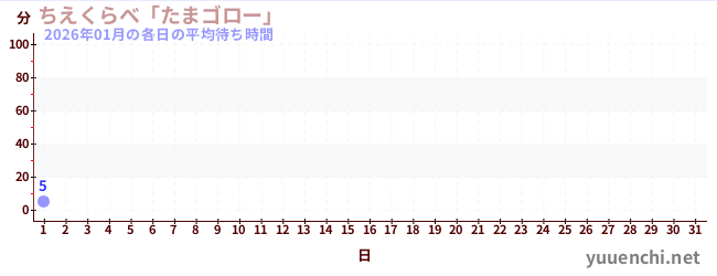 今月の待ち時間グラフ