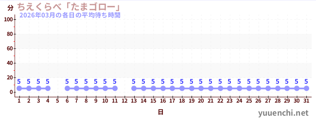 先月の待ち時間グラフ