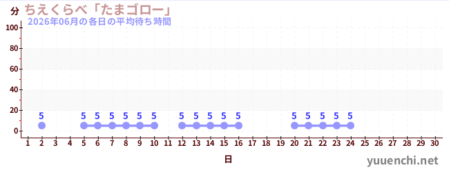 今月の待ち時間グラフ