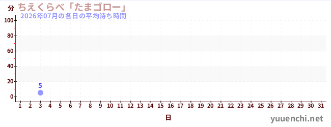 今月の待ち時間グラフ