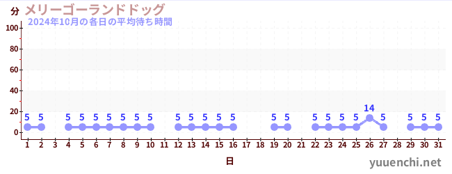 先月の待ち時間グラフ