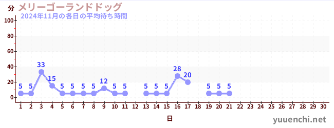 今月の待ち時間グラフ