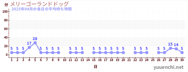 先月の待ち時間グラフ