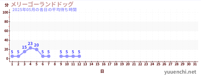 今月の待ち時間グラフ