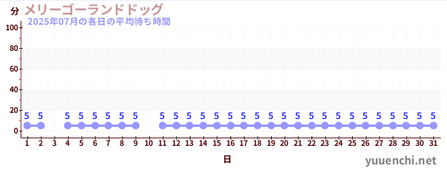 先月の待ち時間グラフ
