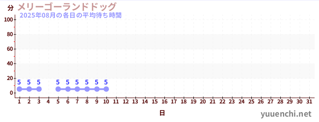 今月の待ち時間グラフ