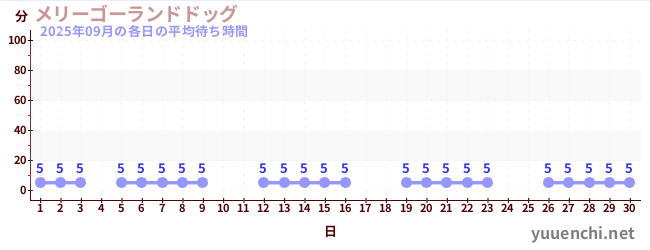 先月の待ち時間グラフ