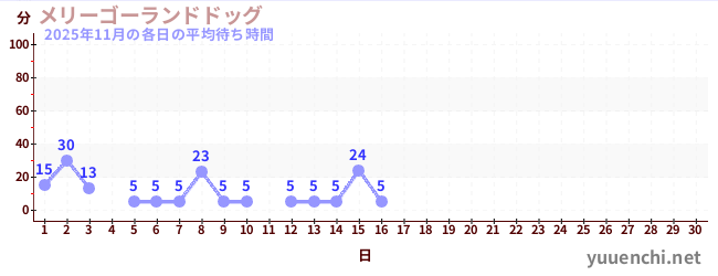 今月の待ち時間グラフ