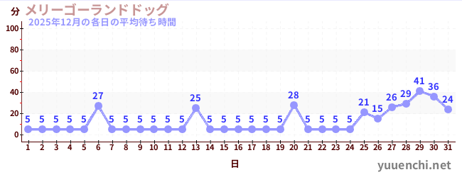先月の待ち時間グラフ
