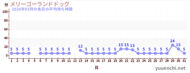 先月の待ち時間グラフ