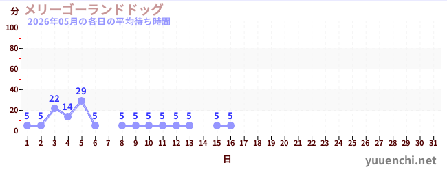 今月の待ち時間グラフ