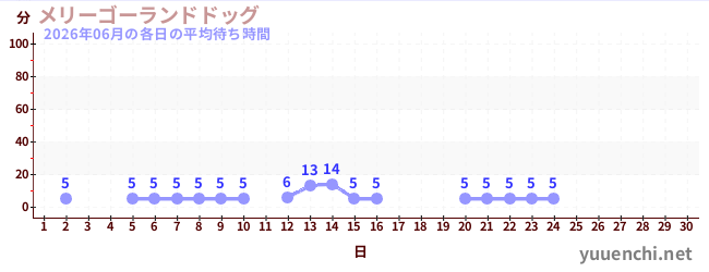 今月の待ち時間グラフ