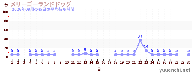 先月の待ち時間グラフ