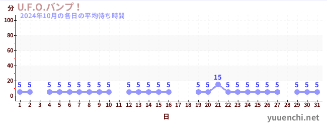 先月の待ち時間グラフ