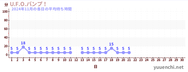 今月の待ち時間グラフ