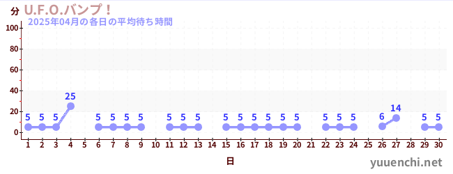 先月の待ち時間グラフ