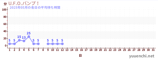 今月の待ち時間グラフ
