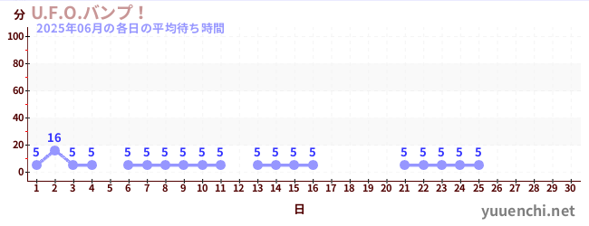 今月の待ち時間グラフ