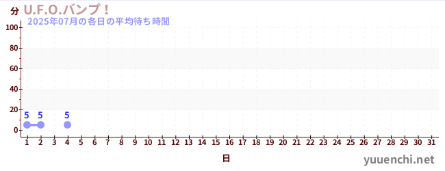 今月の待ち時間グラフ