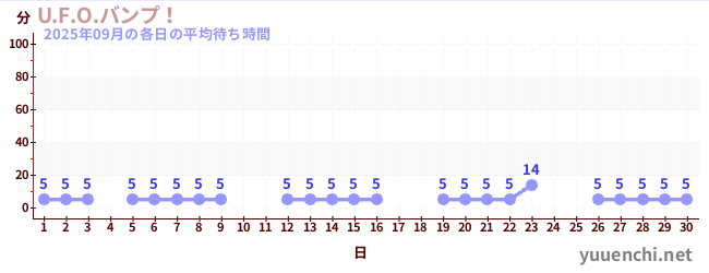 先月の待ち時間グラフ