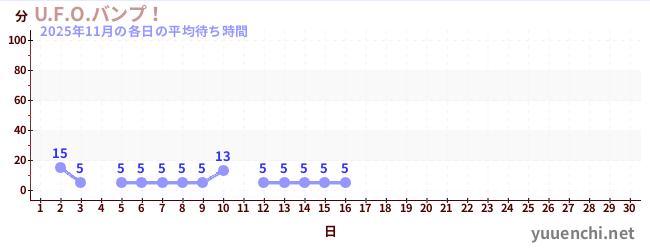 今月の待ち時間グラフ