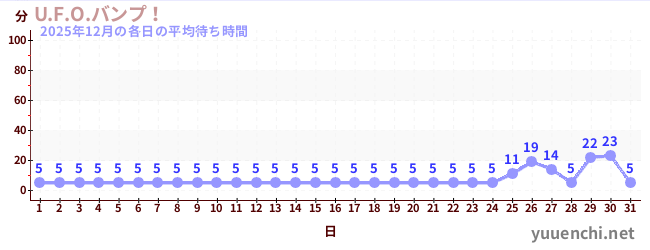 先月の待ち時間グラフ