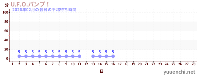 今月の待ち時間グラフ