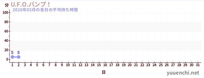 今月の待ち時間グラフ