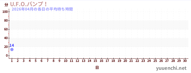 今月の待ち時間グラフ