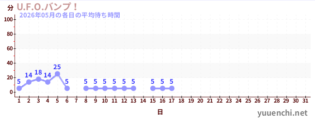 今月の待ち時間グラフ