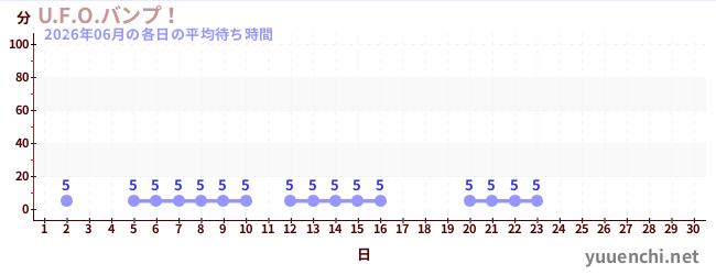 今月の待ち時間グラフ