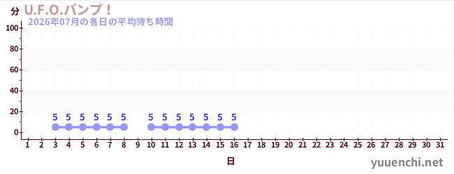 今月の待ち時間グラフ