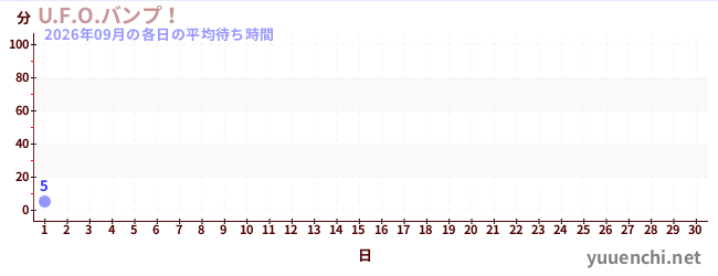 今月の待ち時間グラフ
