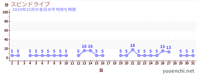 先月の待ち時間グラフ