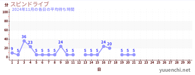 今月の待ち時間グラフ