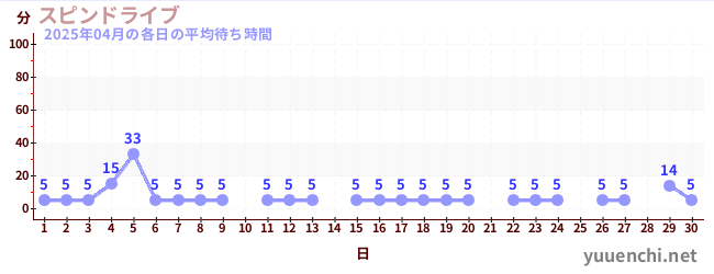 先月の待ち時間グラフ
